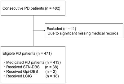 Factor analysis for construct validity of a trunk impairment scale in Parkinson’s disease: a cross-sectional study